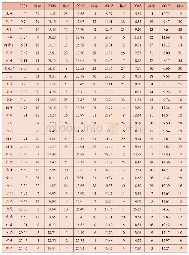 表2 重心移动方向变化明显年份的各省份人口老龄化值及其排序