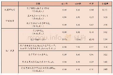 表1 变量赋值与描述性统计