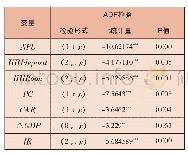 表3 各变量序列的ADF检验结果