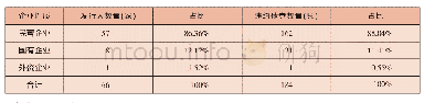 表1 2 0 1 9 年违约债券主体性质分布