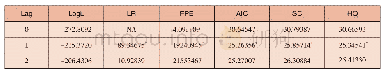 《表4 滞后阶数似然比检验及信息准则》