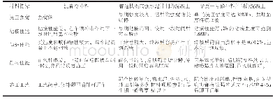 《表1 多种修补材料性能比较》