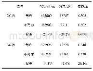 《表4 横向地震响应幅值对比》