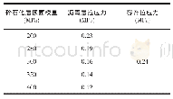 《表2 B方案的沥青加铺层层底拉应力》