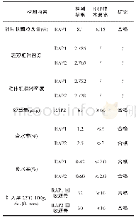 《表1 回收沥青路面材料(RAP)检测结果》