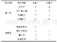 《表1 1 底层指标量化表》