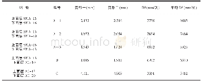 表7 不同结构的动稳定度