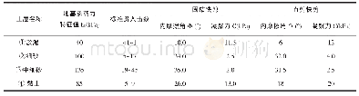 《表3 岩土层的主要设计参数推荐值》