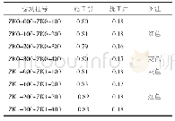 《表3 长汀往连城方向施工前后左幅路面构造深度结果比较》