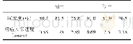 表3 土壤样本的初始入渗速率