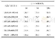 表3 地聚合物不同龄期下抗压强度