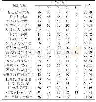 表2 评价指标等级隶属度