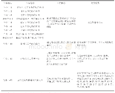 《表1 项目一工作任务(公路工程预算文件编制)》