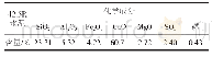 表2 P.O 42.5R水泥化学成分