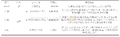 《表1 特征设计及描述：新奥法隧道穿越下伏断层破碎带高速公路有限元分析》