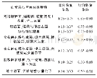 《表1 岩面恢复系数：高陡岩质边坡落石病害分析与安全防护研究》