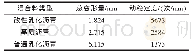 《表6 改性乳化沥青混合料车辙试验结果》