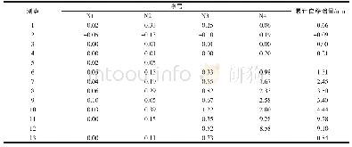 表6 自行式台座系统结构及箱梁位移监测数值