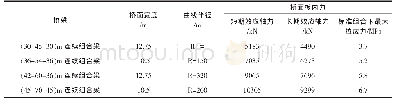 《表1 负弯矩区混凝土桥面板轴力与拉应力》