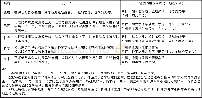 《表1 学习活动组织形式建议表》