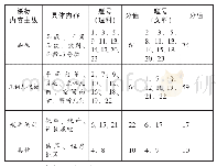 《表1 2019年高考数学卷全国卷Ⅰ文、理两份试卷试题分类统计》