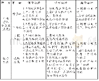 表2：营养餐项目评价表：项目学习在小学数学教学中的应用——以《比的认识》单元教学为例