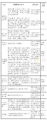 《表1 福州第三中学高二研学活动课题指导方向表》