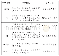 《表5 比对评价情况：把握命题方向  提高备考实效——2021年中考语文复习策略》