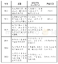 表1 2003～2005年与2018～2020年完形填空语篇类型