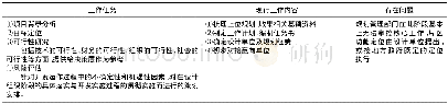 《表1 目标阶段规划管理现行工作内容分析表》