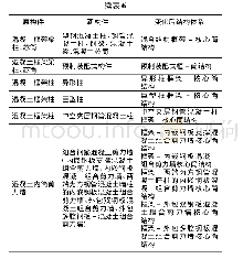 《表6 框架-核心筒结构体系构件变换》