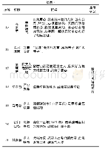 《表3 主要历史街巷要素概况》