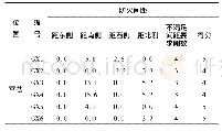 《表5 宫巷各消防分区防火间距情况统计》