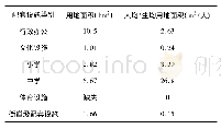 《表1 连江县老城区范围内街道级公共服务设施统计》