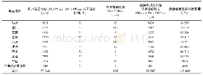 《表2 福建省城市 (含县城) 应建市政消火栓数量情况表》