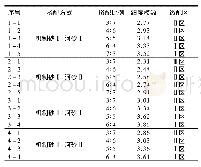 《表3 混合砂掺配结果：混合砂配制C50混凝土应用研究》