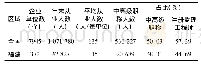 表6 2017年全国与福建建设工程监理企业基本情况比较