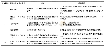 《表2 针对该工程薄弱环节的加强措施》