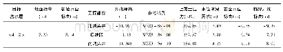 《表2 基坑抗突涌稳定性验算表(&lt;4-2&gt;层)》