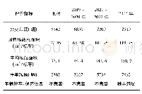 《表6 近期分阶段站场规划实施效益一览表》