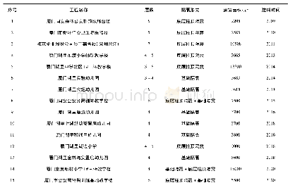 《表1 厦门市隔震建筑统计》