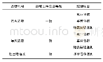 表1 监测内容：金寨500KV变电站变形监测方案设计数据分析