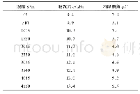 表1 沿厚度分层后抗剪强度指标