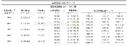 表3 电压损失百分数Δu%=10%，铜导线直流线路负荷矩