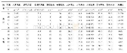 表1 办公及商场在各种室内温度下的热湿负荷表