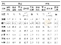 表3 各地区利用室外新风供冷送风量
