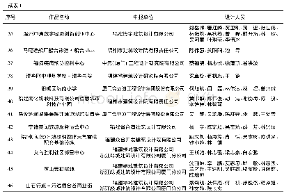 表1 福建省土木建筑学会“第十五届优秀建筑创作奖”获奖项目名单