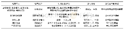 《表1 建筑类研究生“五位一体”能力培养体系》