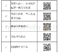 《表一本次展览部分二维码：浅析博物馆展览内容设计要点——以“华侨旗帜民族光辉——百国百侨百物展”为例》