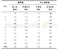 《表4 发酵糖和混合发酵糖补料总体积及连续放料体积对比表Table 4 Comparison table of total volume and continuous vol-ume of ferme